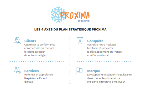 picard-plan-strategique-croissance-proxima